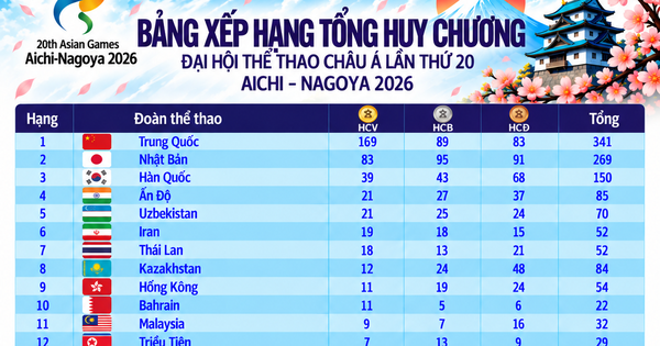 Bảng xếp hạng huy chương ASIAD 20: Việt Nam tốp 20, Trung Quốc sừng sững tốp 1 với 169 HCV