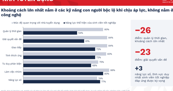 Cử nhân Gen Z: Giỏi công nghệ nhưng vẫn 'đuối' do kỹ năng quản lý thời gian