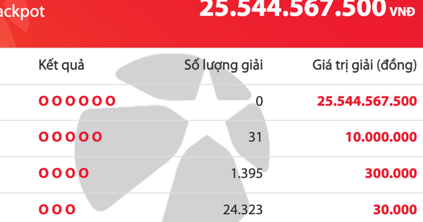 Có 25.749 người trúng Vietlott trong tối mùng 2, giải độc đắc cộng dồn 25,5 tỉ đồng