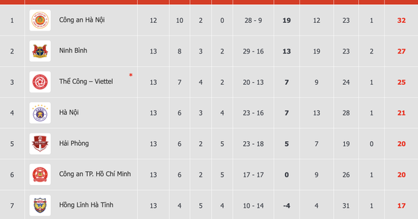 Bảng xếp hạng V-League mới nhất: CLB CAHN lừng lững ngôi đầu, HAGL đẩy Nam Định vào thế nguy nan