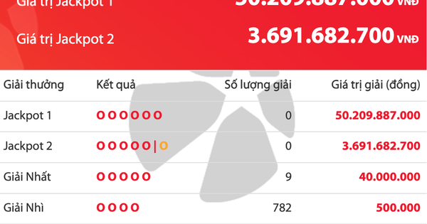 Có 9 người trúng giải nhất, giải độc đắc của Vietlott cộng dồn 50,2 tỉ đồng