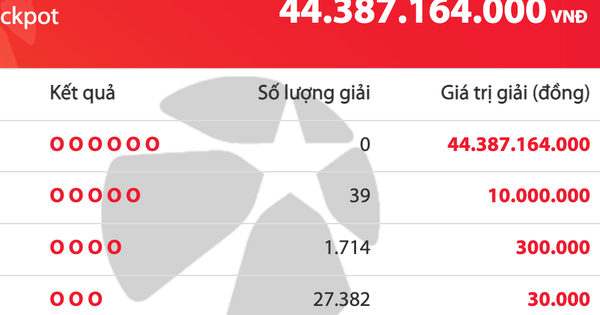 Có 29.135 người trúng Vietlott Mega 6/45 tối nay, giải độc đắc cộng dồn 44,3 tỉ