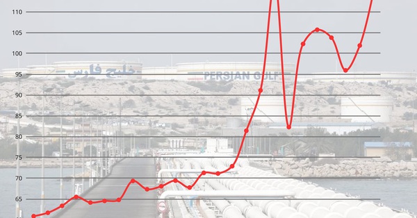 Giá dầu trước nguy cơ tăng cao