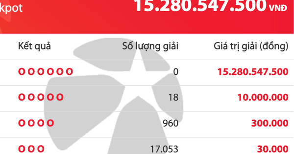 Có 18 người trúng giải nhất của Vietlott, độc đắc cộng dồn 15 tỉ đồng