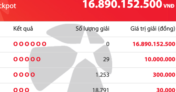 Có 20.073 người trúng Vietlott Mega 6/45, giải độc đắc cộng dồn 16,8 tỉ đồng
