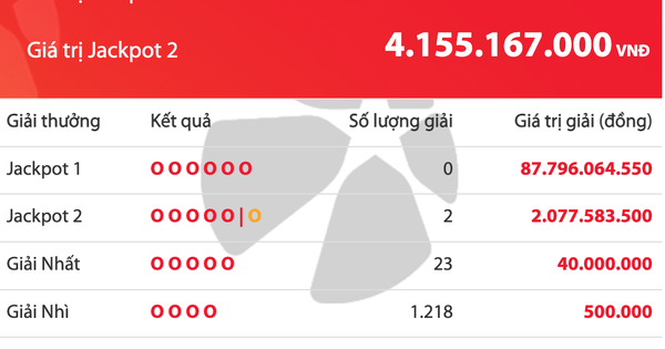 Có 2 người cùng trúng 4,1 tỉ đồng vé số Vietlott, giải độc đắc tăng 87,7 tỉ