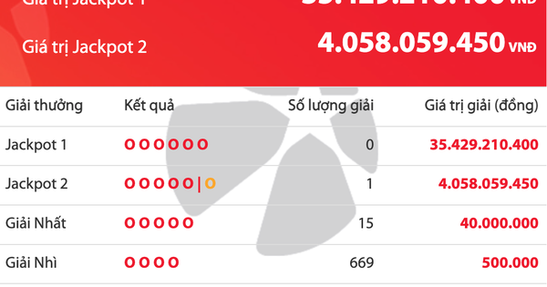 Có người trúng 4 tỉ đồng vé số Vietlott Power 6/55, giải độc đắc tăng 35,4 tỉ