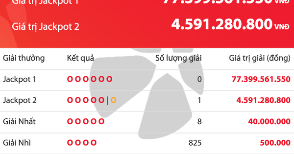 Có người trúng 4,5 tỉ vé số Vietlott Power 6/55, tiền độc đắc tăng 77,3 tỉ đồng