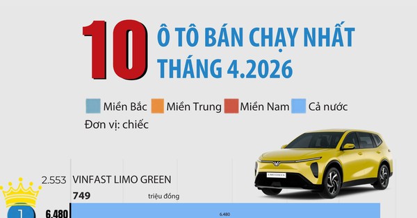 10 ô tô bán chạy nhất Việt Nam tháng 4.2026: VinFast chiếm đa số