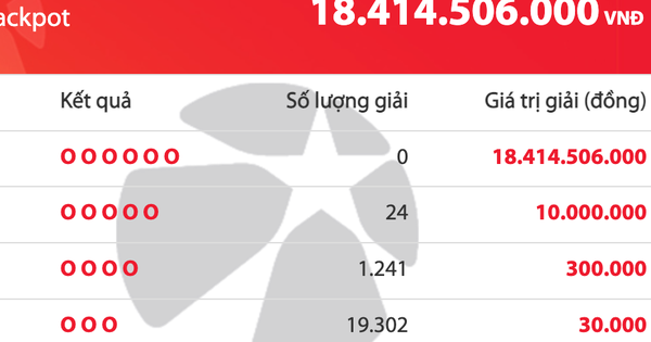 Có 20.567 người trúng số Vietlott Mega 6/45 tối 3.5, giải độc đắc tăng 18,4 tỉ đồng