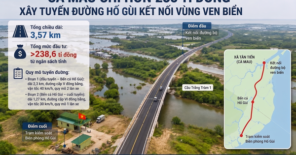 Ca Mau province invests over 238 billion VND in new coastal road project