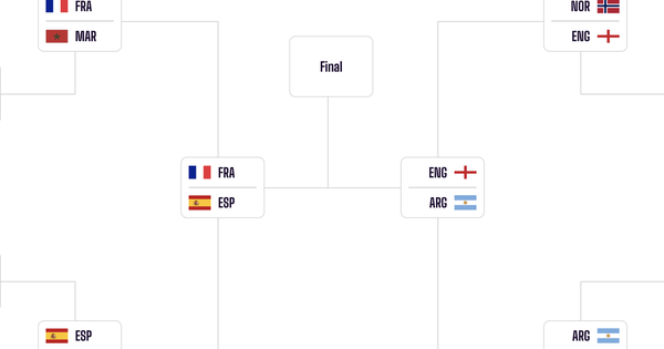 Sơ đồ thi đấu bán kết World Cup 2026 mới nhất: Hai cặp đấu đầy duyên nợ