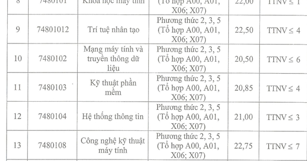 Điểm chuẩn các ngành kỹ thuật then chốt đồng loạt tăng