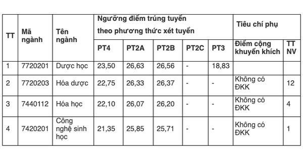 Điểm chuẩn ngành dược Trường ĐH Dược Hà Nội giảm tiếp 1 điểm