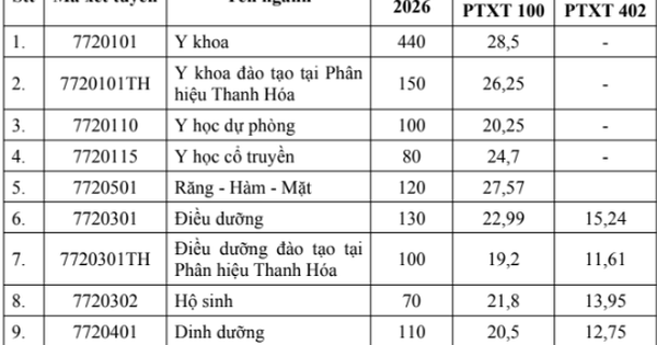 Điểm chuẩn ngành y khoa Trường ĐH Y Hà Nội vẫn cao nhất ngành y cả nước