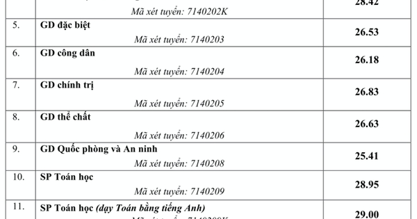 Điểm chuẩn ngành sư phạm toán tiếng Anh Trường ĐH Sư phạm Hà Nội là 29