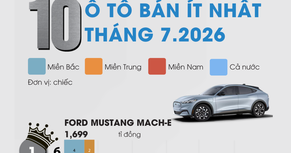 10 ô tô bán ít nhất Việt Nam tháng 7.2026: Xe Nhật chiếm đa số