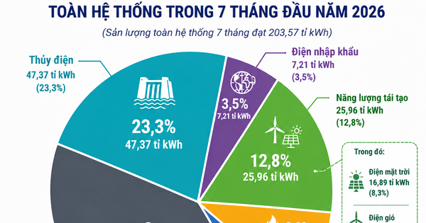 EVN tăng tốc loạt dự án điện, tháng 8 hoàn thành 305MW có pin lưu trữ