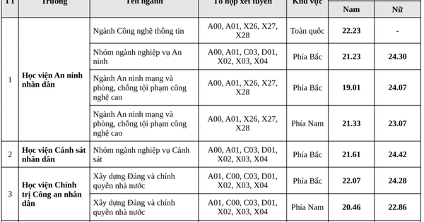 Điểm chuẩn đại học 8 trường công an nhân dân: cao nhất 24,42, thấp nhất 17,14