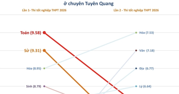 Xét tuyển ĐH với thí sinh chuyên Tuyên Quang: Điểm xuất sắc hoàn toàn biến mất
