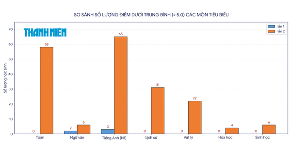 Thi lại ở Tuyên Quang: 'bốc hơi' điểm 9 - 10, bùng nổ điểm yếu kém