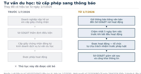 Từ 1.7, tư vấn du học không còn xin giấy phép: Phụ huynh kiểm tra thế nào?