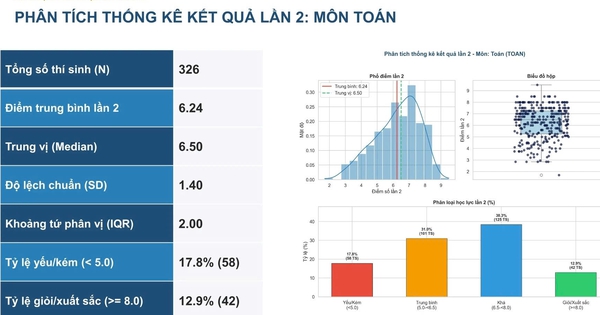 Sau thi lại tại Trường chuyên Tuyên Quang: Điểm trung bình toán 34 tỉnh, thành ra sao?