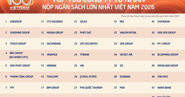 Lần đầu tiên Việt Nam có doanh nghiệp tư nhân nộp ngân sách vượt một trăm ngàn tỉ đồng/năm