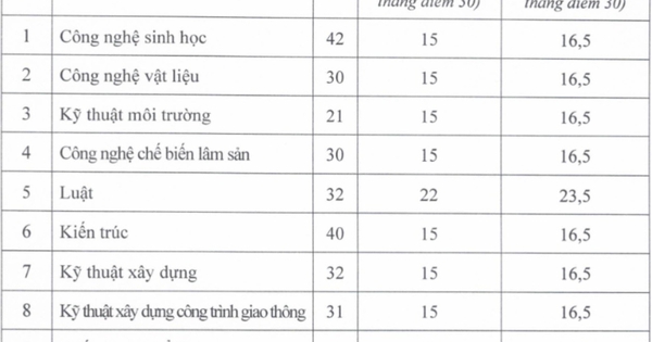 Trường ĐH công lập xét tuyển bổ sung 9 ngành từ mức 15 điểm