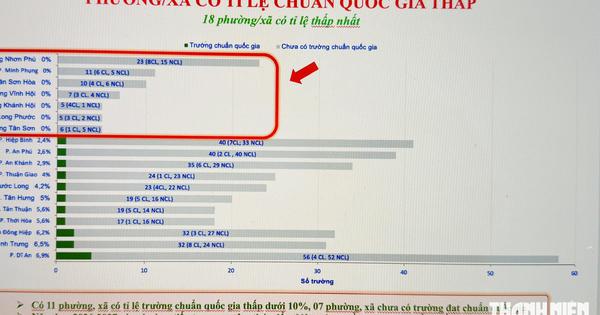 TP.HCM: 18 phường có tỷ lệ trường mầm non đạt chuẩn quốc gia thấp nhất