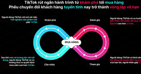 Động lực giúp TikTok Shop tăng trưởng vượt trội trong ngành thương mại điện tử
