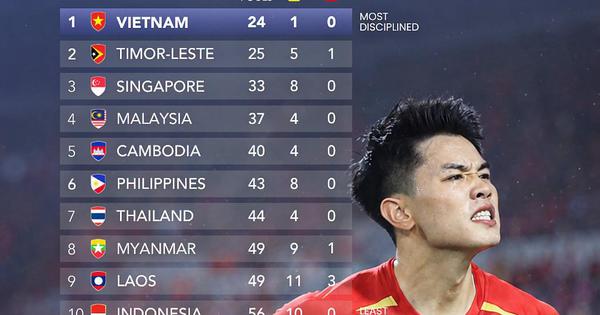 Đội tuyển Việt Nam fair-play nhất vòng bảng ASEAN Cup: Chỉ dính 1 thẻ vàng, Indonesia nhiều gấp… 10