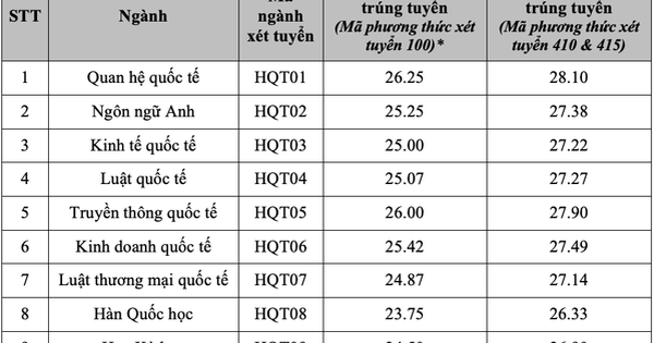 Điểm chuẩn Học viện Ngoại giao: Tổ hợp C00 lên tới 27,75 điểm