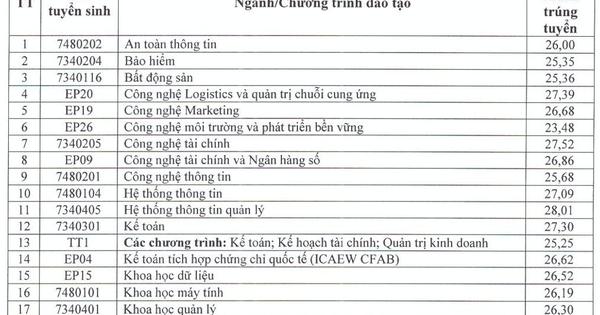Đại học Kinh tế quốc dân: 7 ngành có điểm chuẩn trên 28