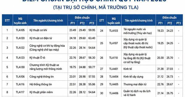 Điểm chuẩn Trường ĐH Xây dựng gây bất ngờ
