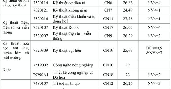 Điểm chuẩn cao nhất của Trường ĐH Công nghệ, ĐH Quốc gia Hà Nội thuộc về ngành kỹ thuật