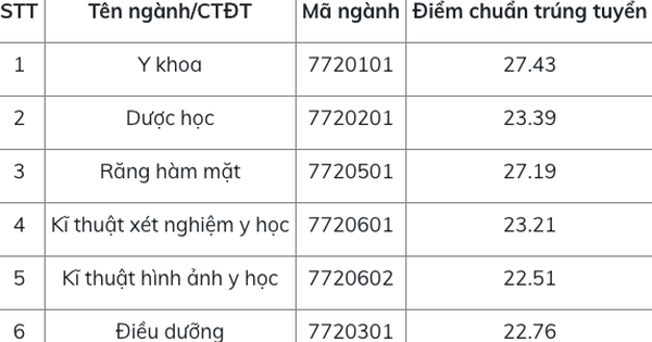 Nhiều trường trực thuộc ĐH Quốc gia Hà Nội đã công bố điểm chuẩn
