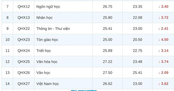 Điểm chuẩn C00 các ngành khoa học xã hội của ĐH Quốc gia Hà Nội giảm sâu