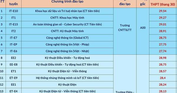 Kỷ lục điểm chuẩn 2026 ghi nhận ở ĐH Bách khoa Hà Nội là 29,54