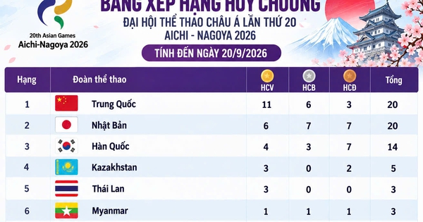 Bảng xếp hạng huy chương ASIAD hôm nay (20.9): Trung Quốc dẫn đầu với 11 HCV, Việt Nam tốp 18