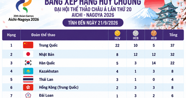 Bảng xếp hạng huy chương ASIAD ngày 21.9: Việt Nam tốp 20, Trung Quốc giành 22 HCV bỏ xa chủ nhà