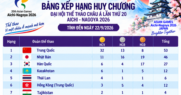 Bảng xếp hạng huy chương ASIAD ngày 22.9: Việt Nam lên tốp 16 vì đã giành 1 HCV, Trung Quốc vẫn số 1