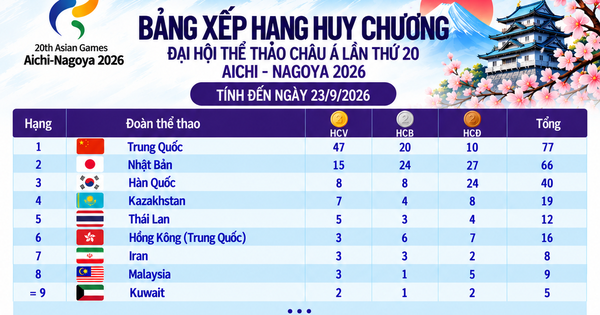 Bảng xếp hạng huy chương ASIAD ngày 23.9: Việt Nam tốp 20, Trung Quốc hơn Nhật Bản tận 32 HCV