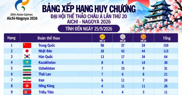 Bảng xếp hạng huy chương ASIAD ngày 25.9: Việt Nam rơi khỏi tốp 20, Trung Quốc hơn Nhật Bản 70 HCV