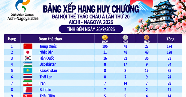 Bảng xếp hạng huy chương ASIAD ngày 26.9: Việt Nam vẫn tốp 21, Trung Quốc lập kỷ lục với 106 HCV
