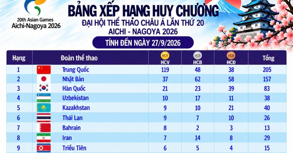 Bảng xếp hạng huy chương ASIAD ngày 27.9: Việt Nam không tiến bước nào, Trung Quốc đã có 119 HCV