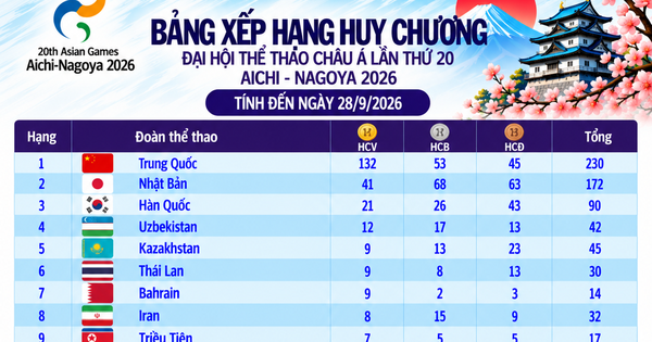 Bảng xếp hạng huy chương ASIAD ngày 28.9: Việt Nam chưa thể tăng tốc, Trung Quốc có 132 HCV