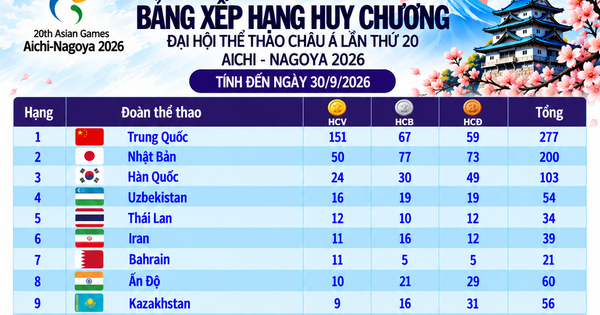 Bảng xếp hạng huy chương ASIAD ngày 30.9: Việt Nam vẫn tốp 20, Nhật Bản ít hơn Trung Quốc 101 HCV