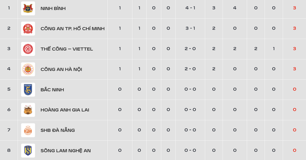 Bảng xếp hạng V-League mới nhất: Ninh Bình sừng sững tốp 1, TP.Đồng Nai của Công Phượng sát đáy