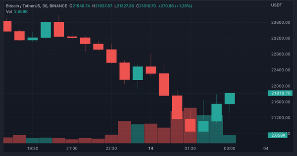 Nhiều người rút tiền từ sàn Binance khiến mạng lưới Bitcoin (BTC) ngưng trệ